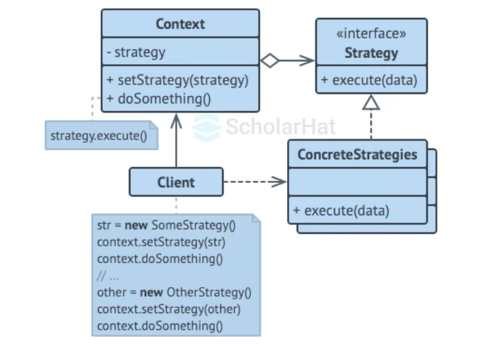 Communication between the Components